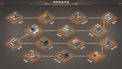 钢铁制造流程拓扑图