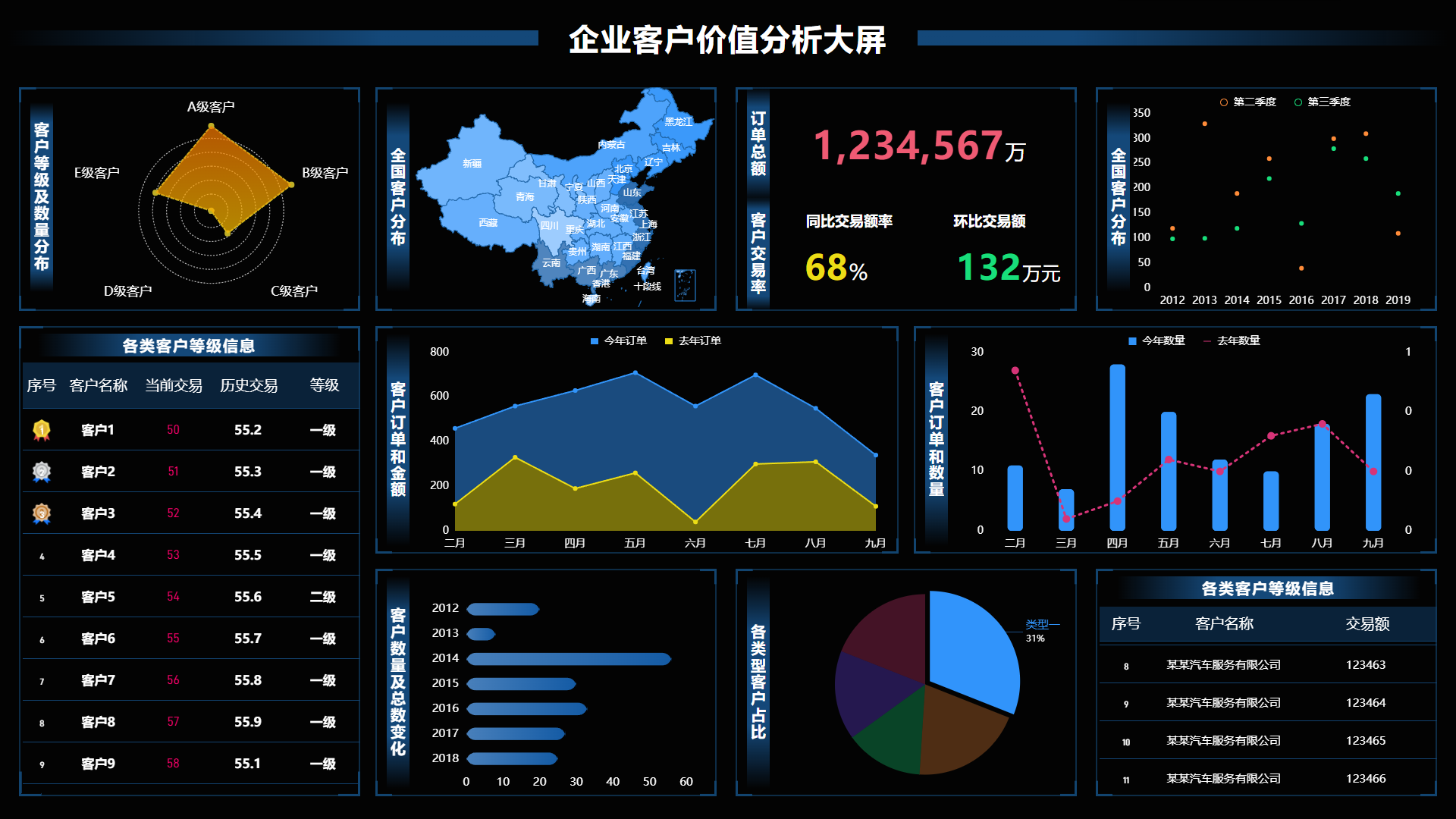 企业客户价值分析大屏
