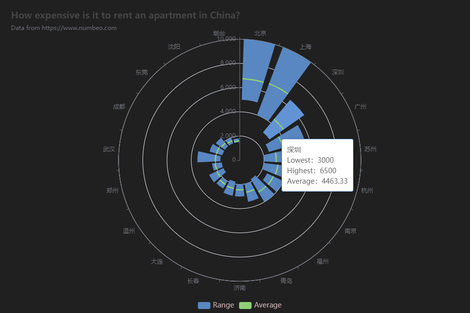 echarts Bar Chart on Polar-山海鲸